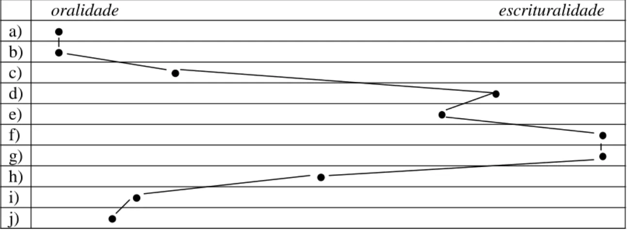 Fig. 1: valores paramétricos comunicativos da carta pessoal (cf. K OCH /O ESTERREICHER  1997: 28) 