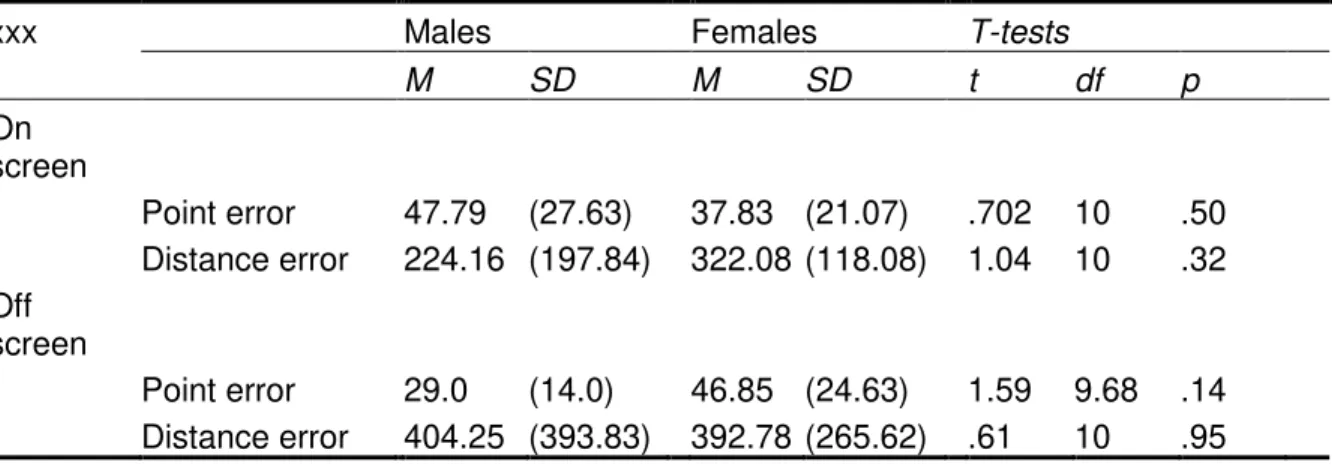 Figure 5- Distance estimation based on gender for task 2. 