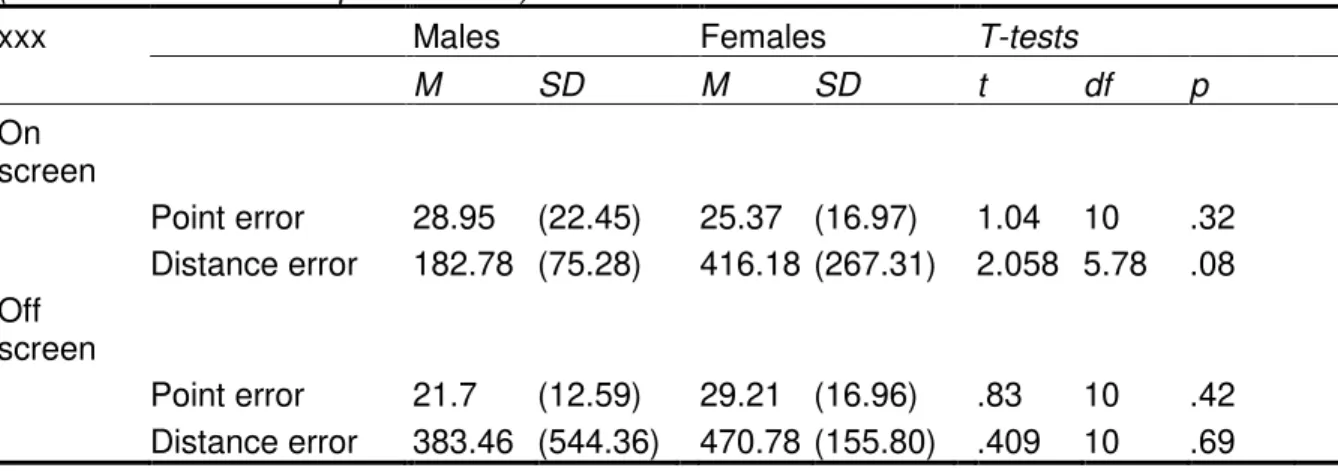 Table 5- point and distance task 2 