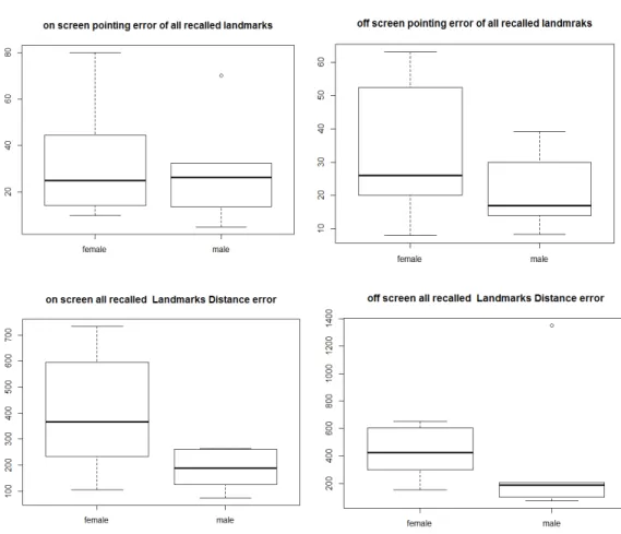 Figure 6- Distance estimation based on gender for task 3.