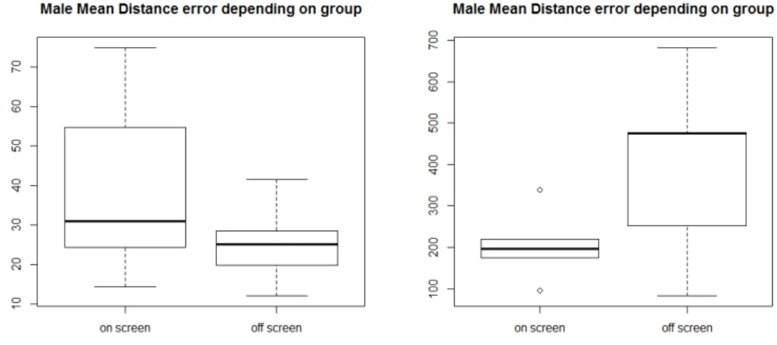 Figure 8- Distance estimation based on map interface. 