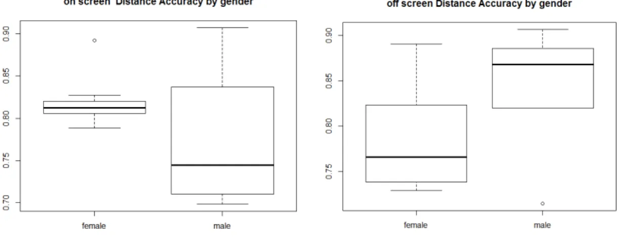 Figure 11- Distance accuracy based on gender. 