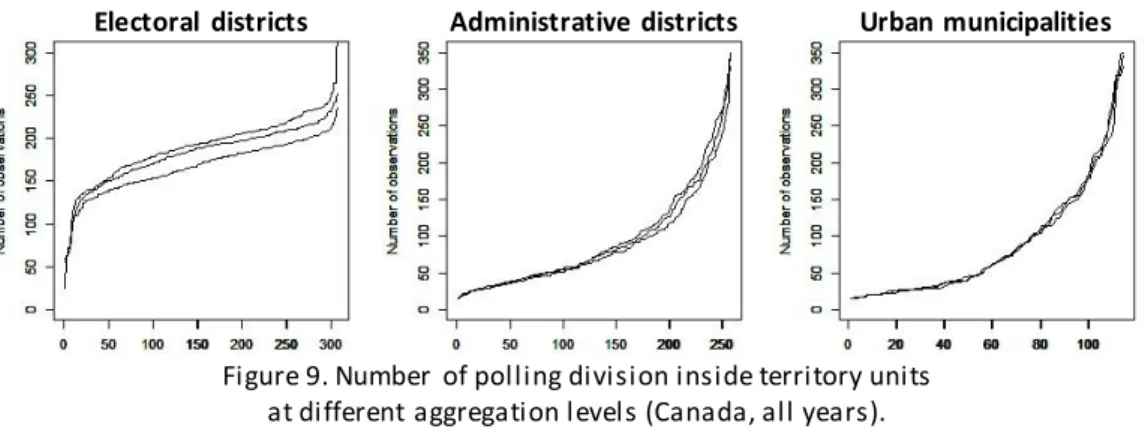 Figure 9. Number  of polling division inside territory units   at different aggregation levels (Canada, all years)