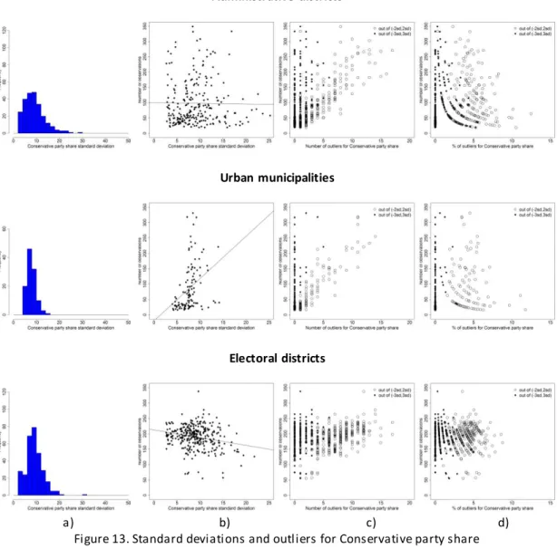 Figure 13. Standard deviations and outliers for Conservative party share  at main aggregation levels (Canada, 2011).