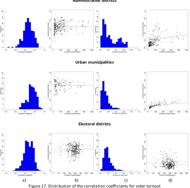 Figure 17. Distribution of the correlation coefficients for voter turnout  and Conservative party share at main aggregation levels (Canada, 2011).