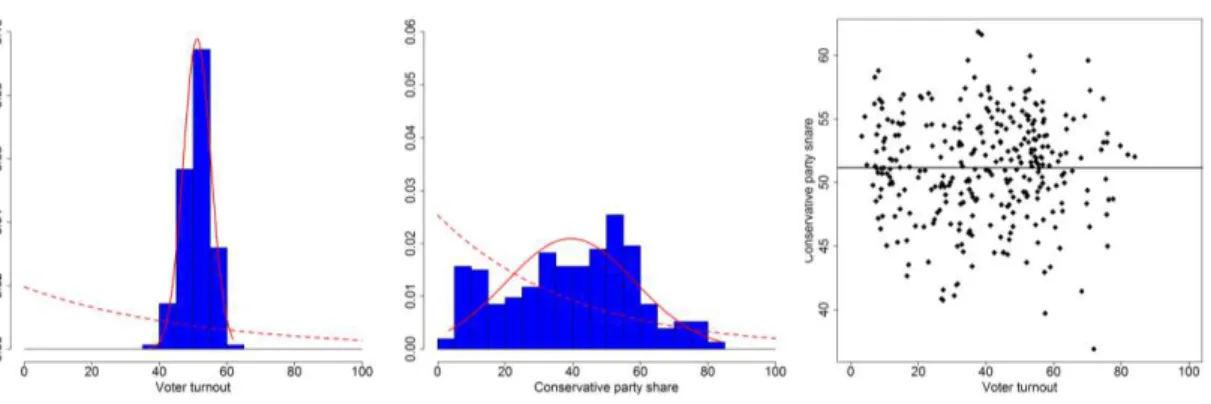 Figure 18. Correlation between summarized voter turnout  and Conservative party share (electoral districts, Canada, 2011).