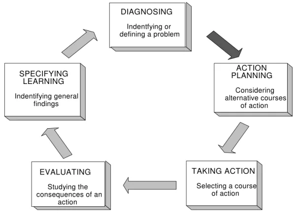 Figura 7. Modelo de “Action Research”  