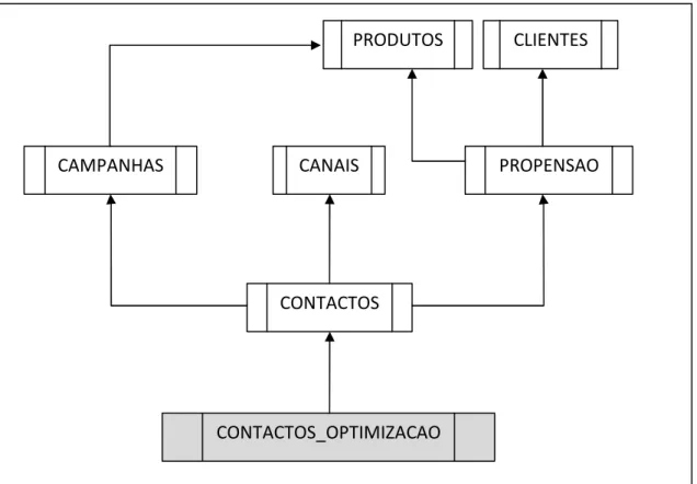 Figura 8. Modelo de dados resumido para o problema de optimização de campanhas. 