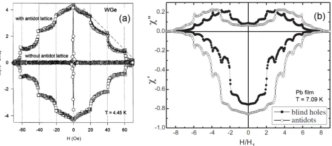 Figure 2.6: Matching fields detected by different techniques. (a) Magnetization versus magnetic field for a decorated W 0 