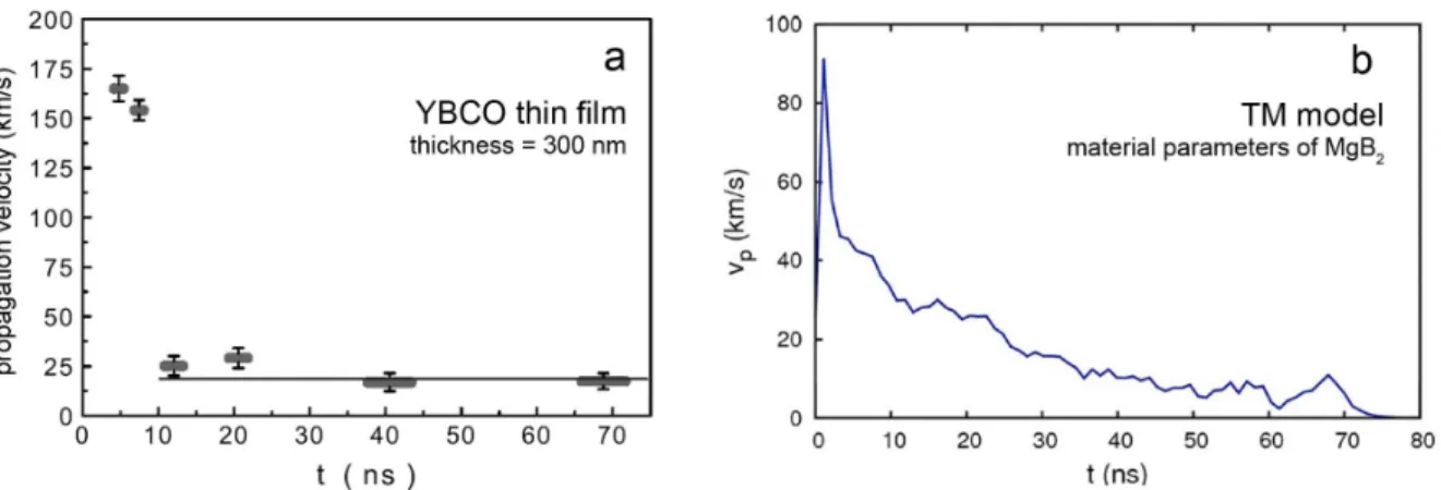 Figure 3.6: Propagation velocity in flux avalanches. (a) Experimental data for an YBCO thin film at T