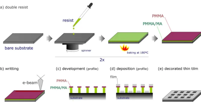 Figure 4.1: Schematic representation of the e-beam lithographic process: (a) a double resist layer is spun on the substrate; (b) the scanning electron beam breaks the positive resist and changes the physical properties of the exposed area; (c) profile of t