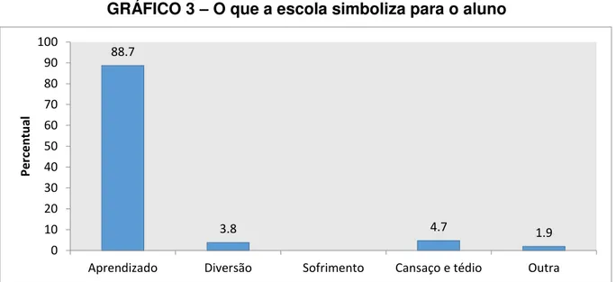 GRÁFICO 3  –  O que a escola simboliza para o aluno 