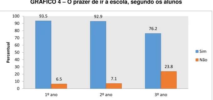 GRÁFICO 4  –  O prazer de ir à escola, segundo os alunos 