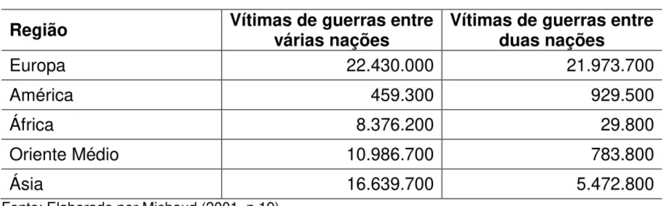 TABELA 1: Vítimas de guerras entre os anos de 1816 e 1965  Região  Vítimas de guerras entre 