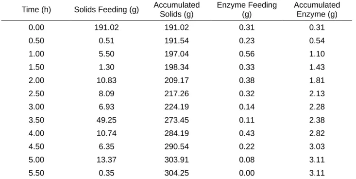 Table 4 – Fed-Batch Feeding Profile Time (h) Solids Feeding (g) Accumulated