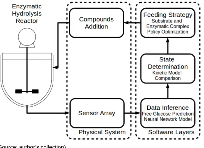 Figure 2 - Monitoring and control system