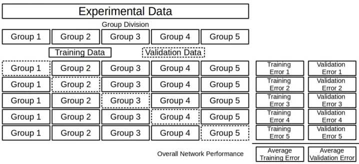 Figure 7 – Cross Validation Procedure