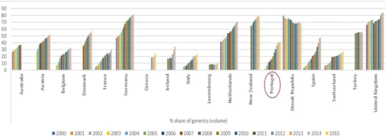 Figura 1 – Comparação internacional das quotas de genéricos em volume na OCDE no período 2000-2015