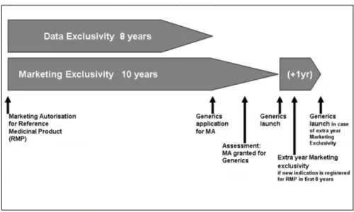 Figura 3 – Tempo de exclusividade de mercado para o medicamento original e entrada do medicamento genérico