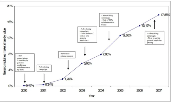 Figura 6 – Relação entre quota de medicamentos genéricos (QMG) em valor e políticas aplicadas ao mercado de  medicamentos genéricos (ambulatório) em Portugal (Simoens, 2009) 