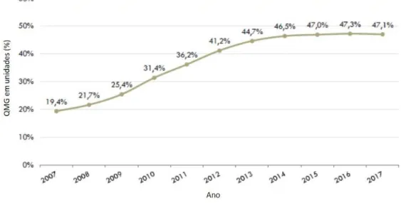 Figura 8 – QMG em unidades no período 2007-2017 Fonte: Benchmark abril 2017 do INFARMED (INFARMED,  2017) 