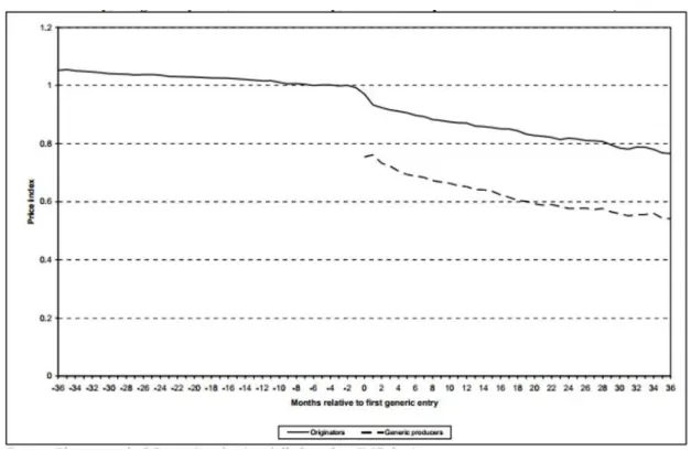 Figura 9 – Evolução do índice de preços dos medicamentos originais e genéricos (amostra de 75 DCI com genérico  atribuído); índice=1 em t=-6 (DG, 2009) 