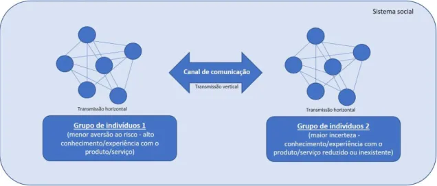 Figura 12 – Processo de difusão produto/serviço. Fonte: Elaboração própria 