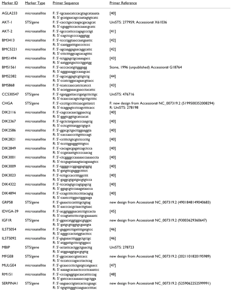 Table 1: Markers chosen for mapping analysis