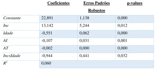 Tabela 4 – Modelo de regressão para a variável dependente ROA  Coeficientes  Erros Padrões 