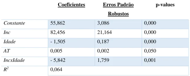 Tabela 5 – Modelo de regressão para a variável dependente VVN  Coeficientes  Erros Padrão 