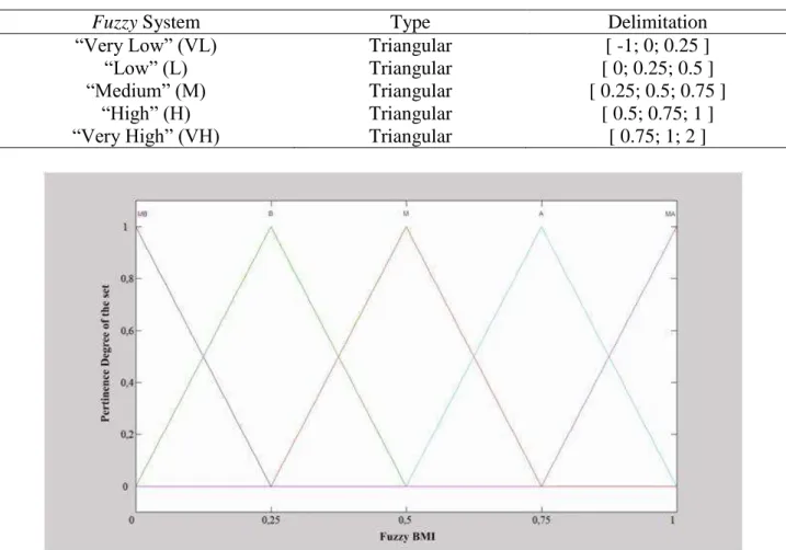 TABLE 2. Definition of pertinence functions of the input variable. 