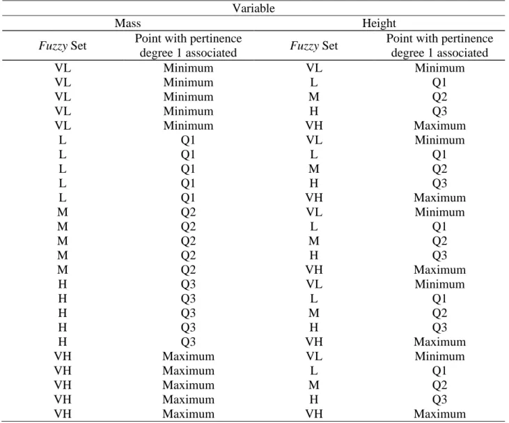 TABLE 3. Combinations of input variables with points of 1 degree of pertinence associated to fuzzy  sets to generate the Rule Base