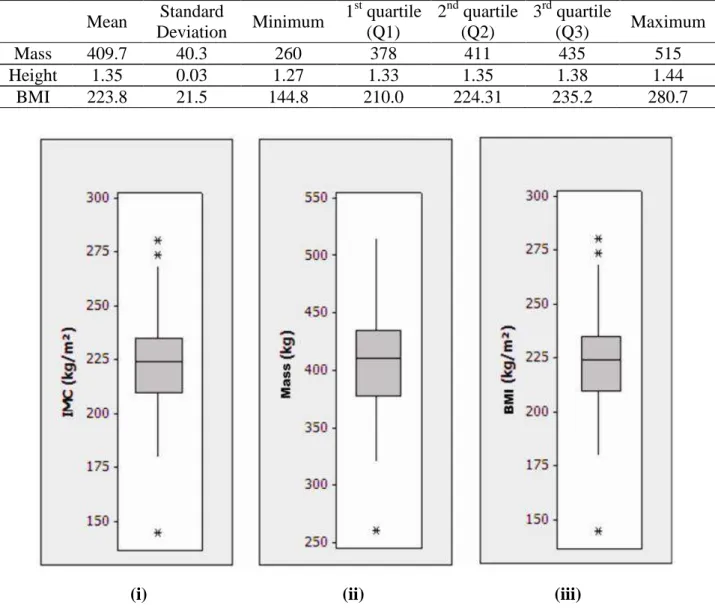 TABLE 4. Descriptive analysis of data for Mass, Height and BMI of the animals in this study