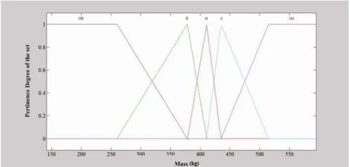 FIGURE 5. Pertinence functions of fuzzy sets for the input variable Mass. 