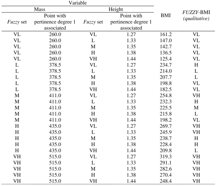 Table  5  represents  the  rule  basis  of  the  fuzzy  system.  Thus,  for  example,  the  first  3  lines  represent the relationship: 