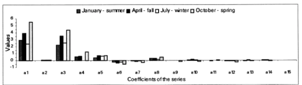 Fig. 2. Estimated average coefficients of the model.