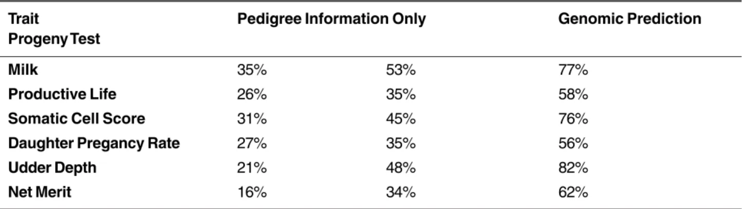 Table 1. USDA estimated accuracies for published genetic evaluations by traits. Adapted from Sattler [55].