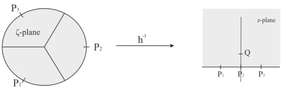 Figure 2.5.: Coming back to the upper half plane.