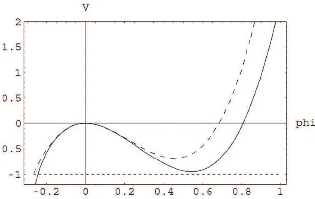 Figure 3.1.: The dashed line is the potential calculated here while the solid line is the potential for the (2, 4) level.