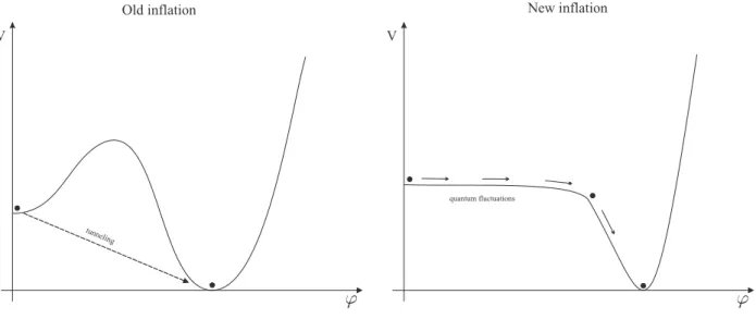 Figure 4.4.: In the old inflation scenario, the phase-transition begins with the formation of bubbles of the field ϕ, which is a tunneling process