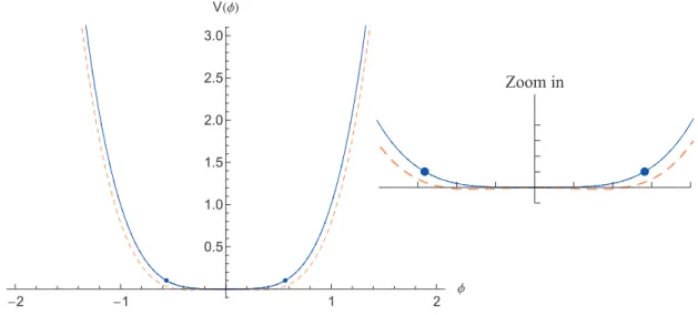 Figure 5.1.: We have plotted the potential in the blue full line; the orange dashed curve present V (ϕ)− ˙ϕ 2 , so that the region in which this curve is above the ϕ−axis is where the  poten-tial starts dominates over the kinetic energy, that is, ϕ < −0