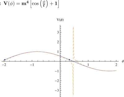 Figure 5.4.: From [22 ], we have f ≈ 10 19 GeV and m ≈ 10 16 GeV , so that in Planck units we consider f = 50 60 and m = 12201 