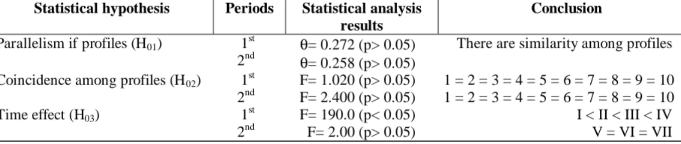 Table 1 - Results of multivaried analysis of profiles for length of fruit (mm) of ‘Pêra’ oranges, submitted to  treatment with plant growth regulators, on dates of harvest