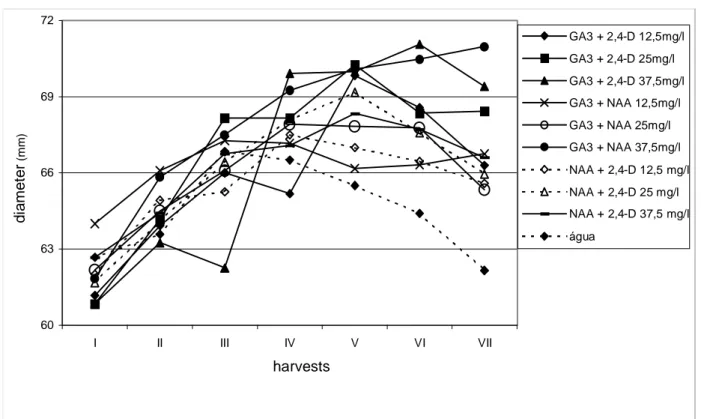 Figure 2 - Average of diameter of fruit (mm) of 'Pera' oranges, submitted to treatments with plant  growth regulators, on the seven dates of harvest