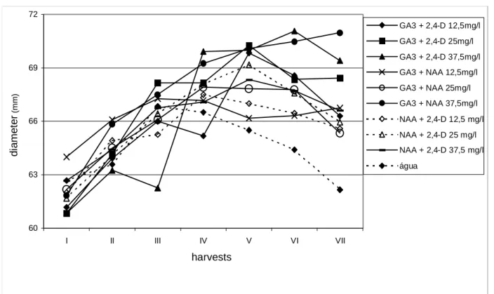 Figure 2 - Average of diameter of fruit (mm) of 'Pera' oranges, submitted to treatments with plant  growth regulators, on the seven dates of harvest