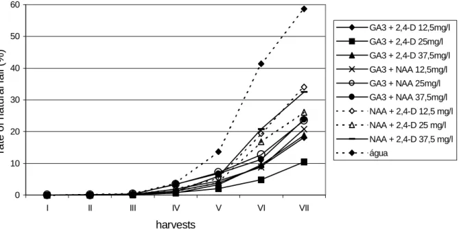 Figure 4 - Averages of rate of natural fall (%) of 'Pera' oranges, submitted to treatments with  plant growth regulators, on the seven dates of harvest