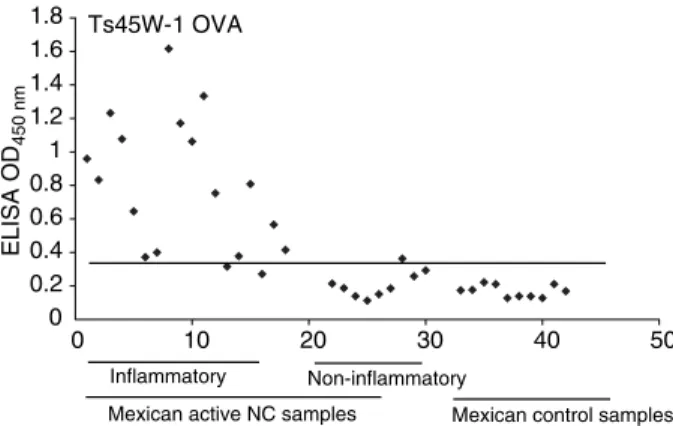 Figure 2 Representative scatter plot for Ts45W-1 of Mexican active Neurocysticercosis patients (inflammatory and  non-inflammatory) and controls