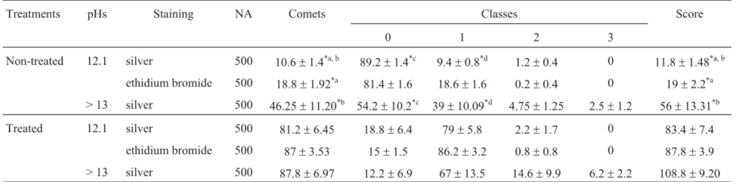 Table 2 - Average number of cells with comet, distribution of classes and damage scores (mean and standard deviation) for the two treatments using two pHs and forms of staining.