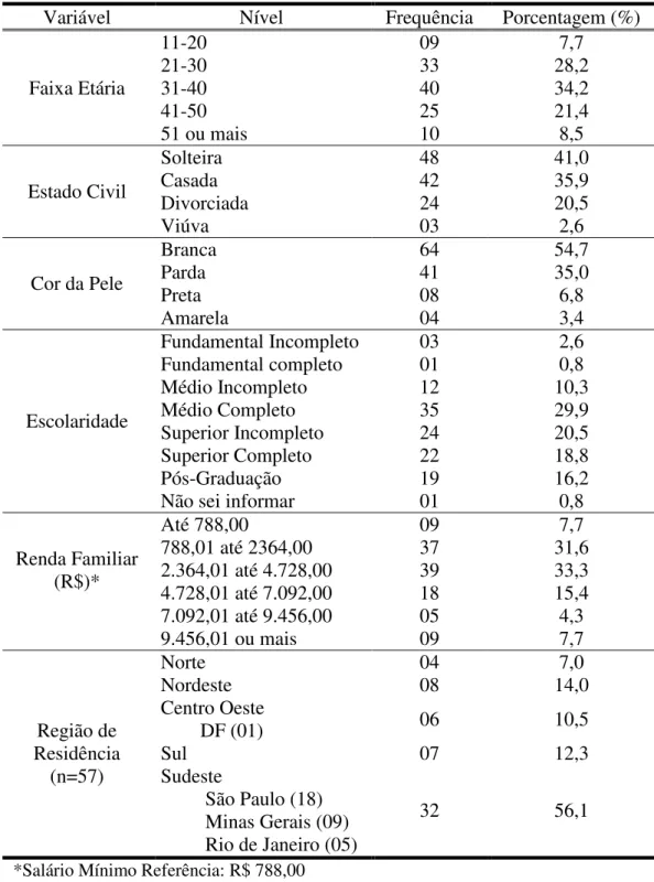 Tabela 1 – Características sociodemográficas da amostra. 