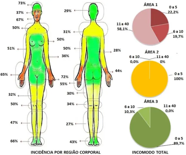 Figura  2  –  Porcentagem  de  incidência  de  manchas  por  região  corporal  investigada  e  do  incomodo total identificado, para as três diferentes áreas de exposição social sistematizadas